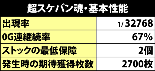 4.5.1 超スケバン魂・突入率&性能