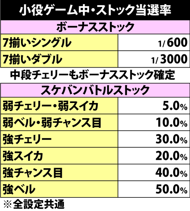 5.1.1 小役ゲーム中・ボーナス&スケバンバトルストック当選率