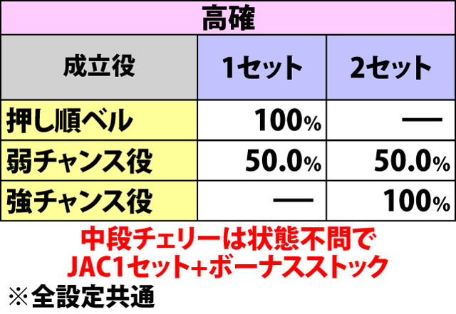 5.2.1 JACゲーム中・各役成立時のJAC上乗せ当選率