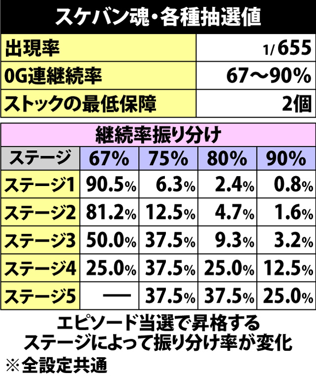 5.4.1 スケバン魂・各種抽選値
