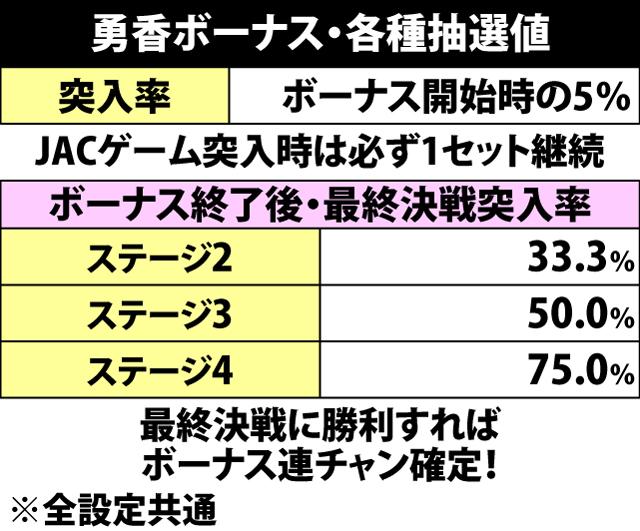 5.5.1 勇香ボーナス・各種抽選値