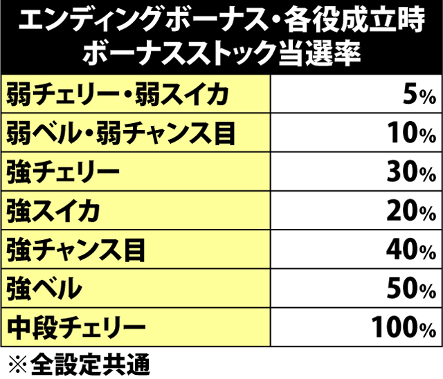 5.6.1 エンディングボーナス中・各役成立時のボーナスストック当選率