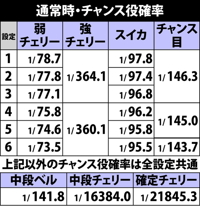 5.4.1 通常時・チャンス役確率