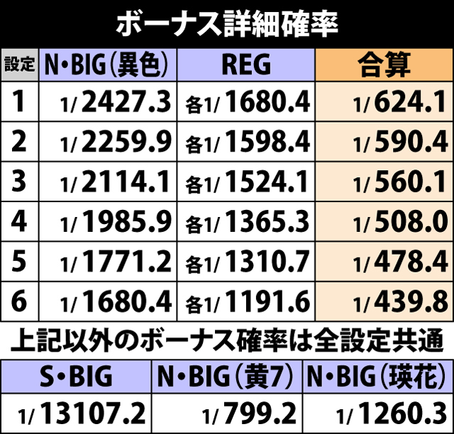 5.5.1 ボーナス詳細確率