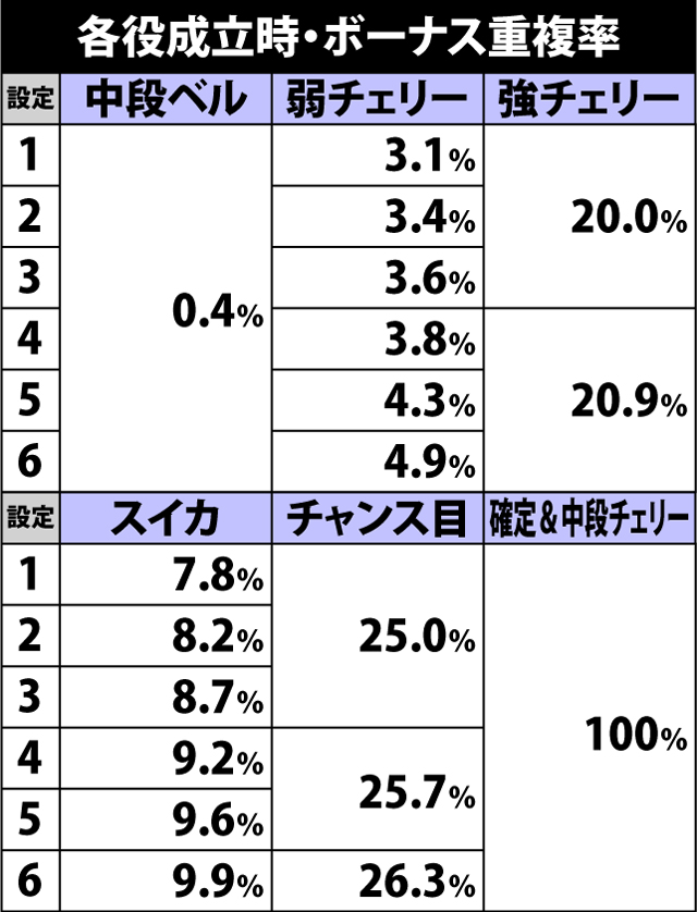 5.6.1 各役成立時・ボーナス重複率