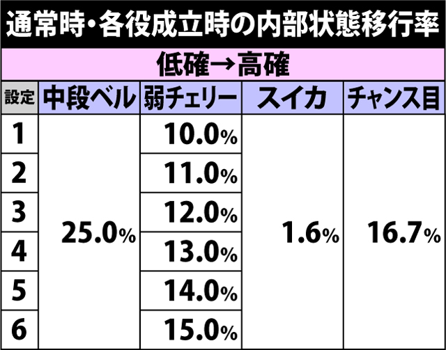 5.3.1 各役成立時・内部状態移行率