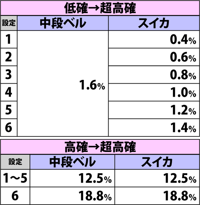 5.3.1 各役成立時・内部状態移行率