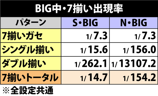 6.4.1 BIG中・7揃い出現率