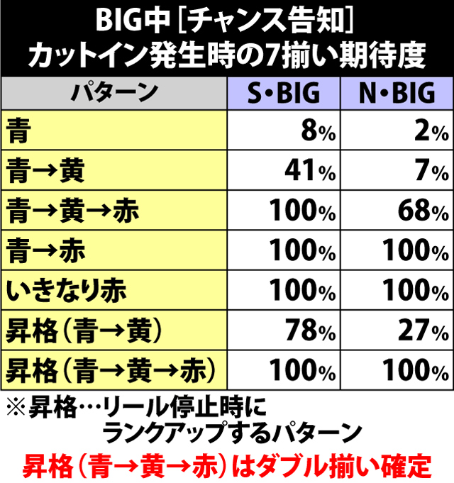 6.2.1 BIG[チャンス告知]・カットイン発生時の7揃い期待度