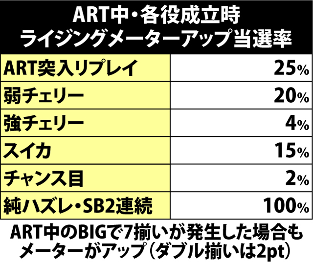 7.8.1 ART中・ライジングメーターアップ当選率