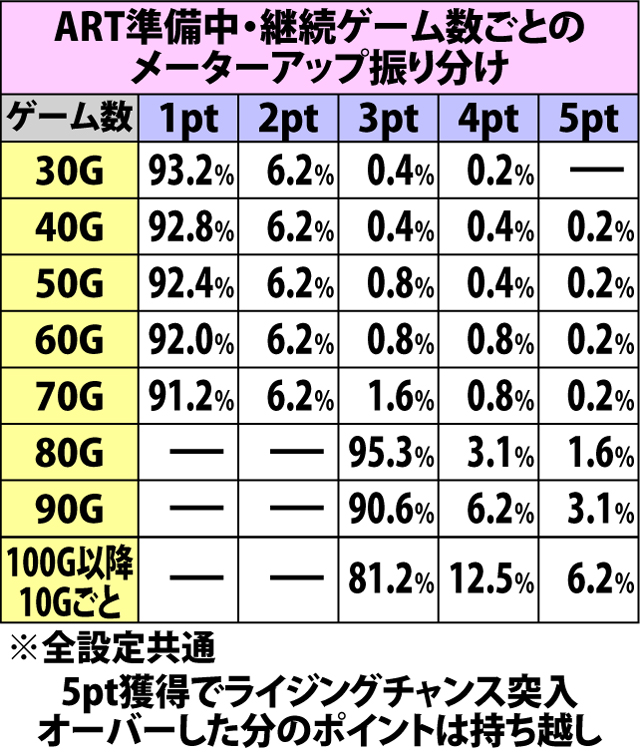 7.8.1 ART中・ライジングメーターアップ当選率