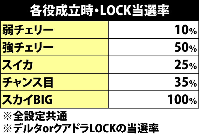 7.7.1 各役成立時・デルタ&クアドラLOCK当選率