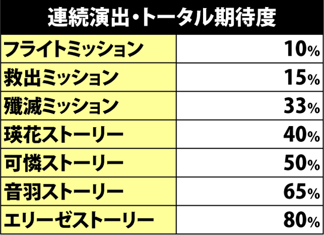 8.1.1 連続演出の期待度