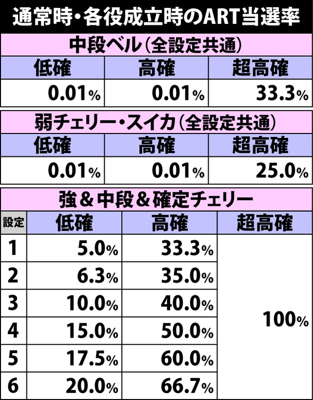 5.1.1 各役成立時・ART当選率