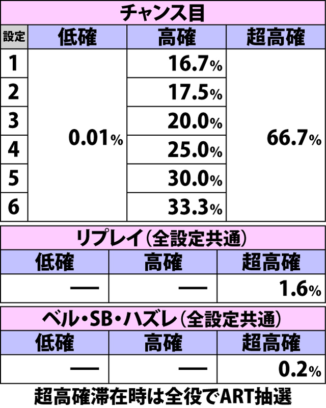 5.1.1 各役成立時・ART当選率