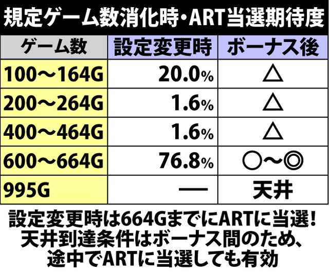 5.2.1 規定ゲーム数消化時・ART当選期待度