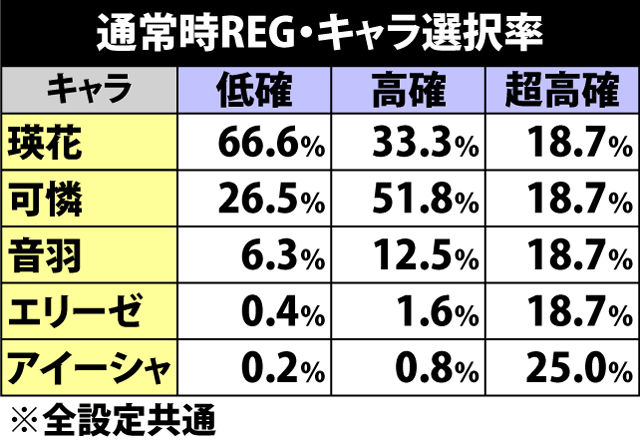 6.1.1 通常時REG・キャラ選択率