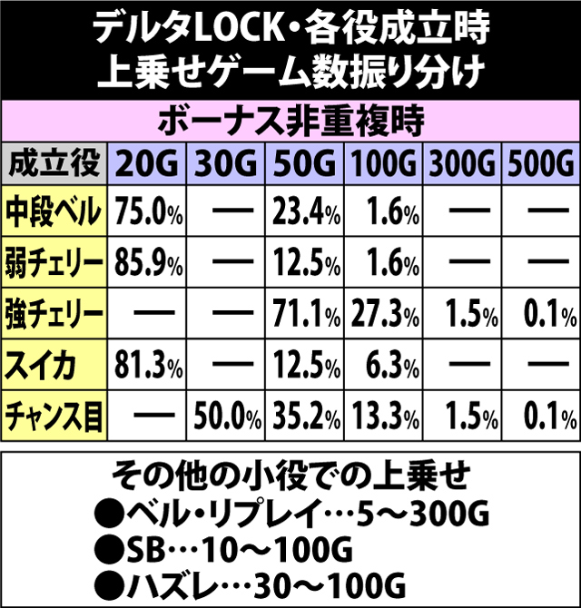 7.1.1 デルタLOCK・各成立時の上乗せゲーム数振り分け