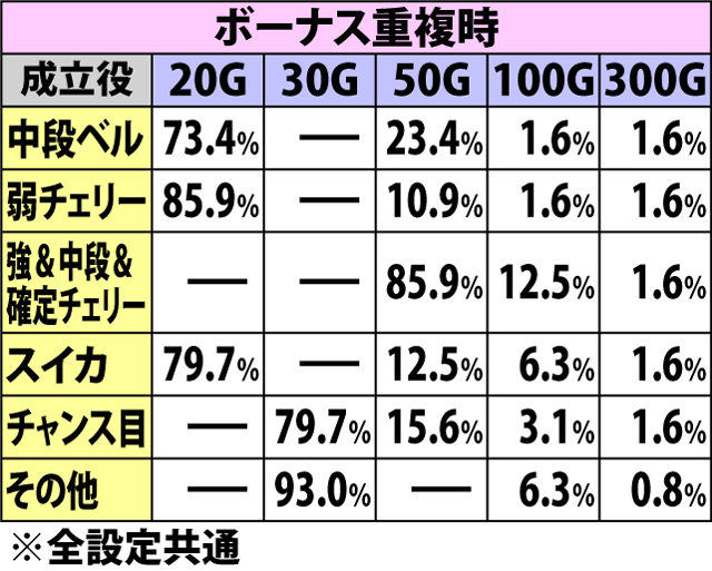 7.1.1 デルタLOCK・各成立時の上乗せゲーム数振り分け