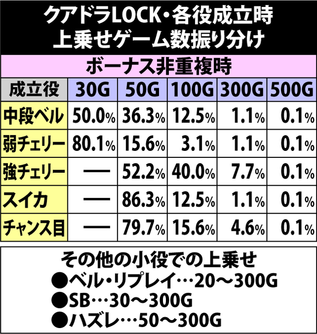 7.2.1 クアドラLOCK・各役成立時の上乗せゲーム数振り分け