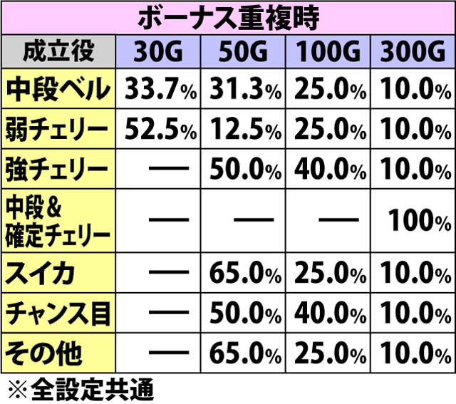 7.2.1 クアドラLOCK・各役成立時の上乗せゲーム数振り分け