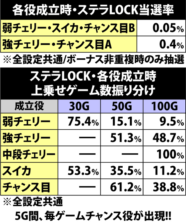 7.3.1 各役成立時・ステラLOCK当選率&上乗せゲーム数振り分け