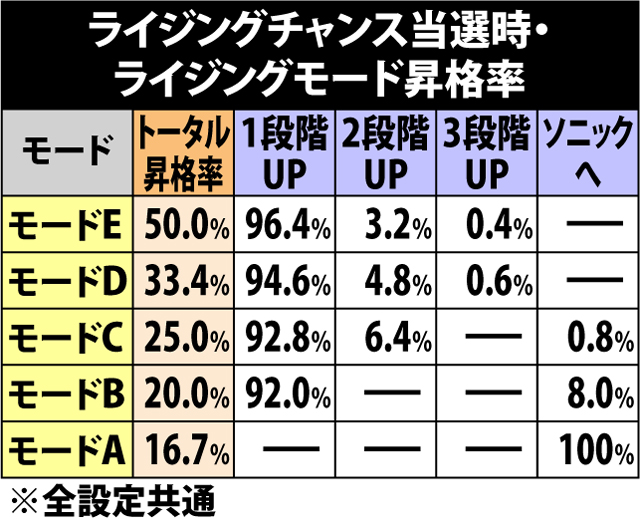 7.5.1 ライジングチャンス発生時・ライジングモード移行率