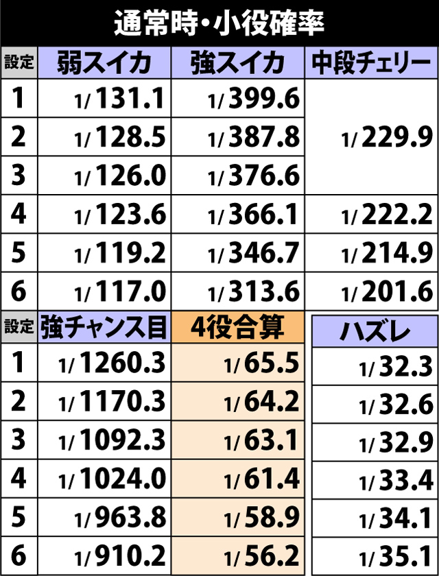4.1.1 通常時・小役確率