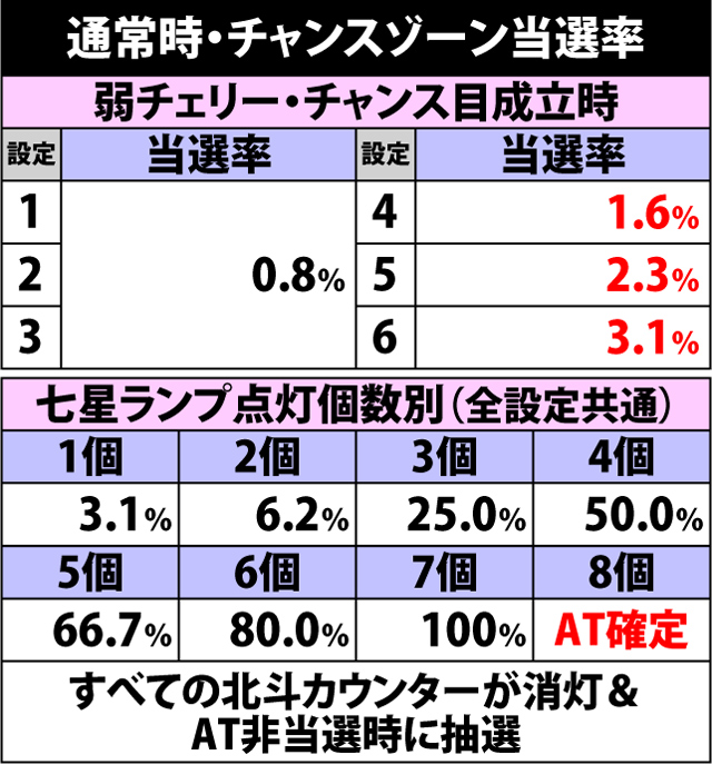 4.2.1 通常時・チャンスゾーン当選率
