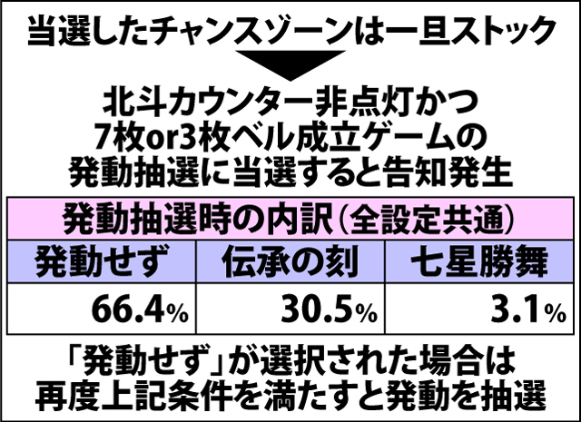 4.2.1 通常時・チャンスゾーン当選率