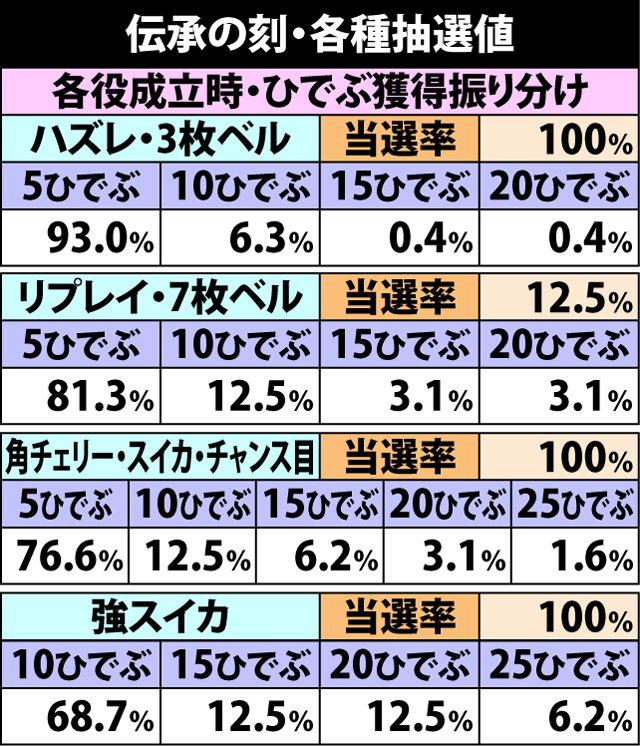 4.4.1 伝承の刻・各種抽選値