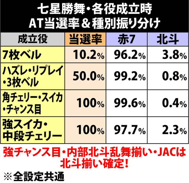 4.5.1 七星勝舞・各役成立時のAT当選率