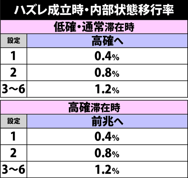 4.7.1 通常時・ハズレ成立時の内部状態移行率