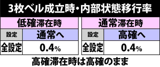4.8.1 通常時・3枚ベル成立時の内部状態移行率