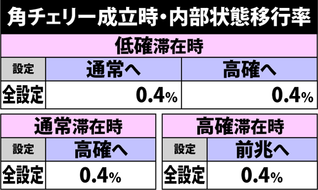 4.9.1 通常時・角チェリー成立時の内部状態移行率
