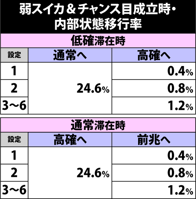 4.10.1 通常時・弱スイカ&チャンス目成立時の内部状態移行率