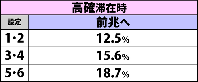 4.10.1 通常時・弱スイカ&チャンス目成立時の内部状態移行率
