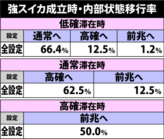 4.11.1 通常時・強スイカ成立時の内部状態移行率