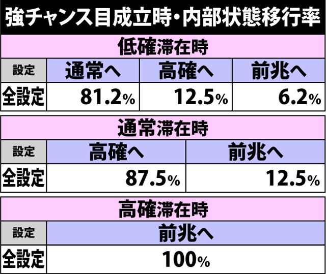 4.13.1 通常時・強チャンス目成立時の内部状態移行率