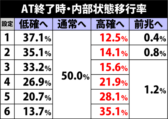 4.14.1 AT終了時・内部状態移行率