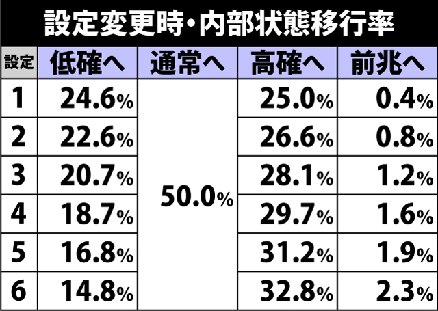 4.15.1 設定変更時・内部状態移行率