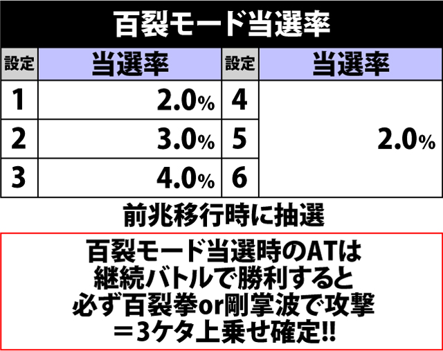 5.2.1 百裂モード当選率