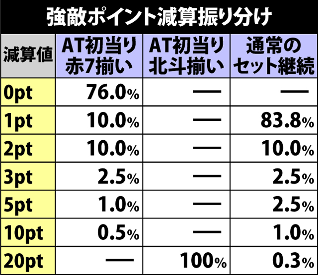 5.4.1 強敵ポイント減算振り分け
