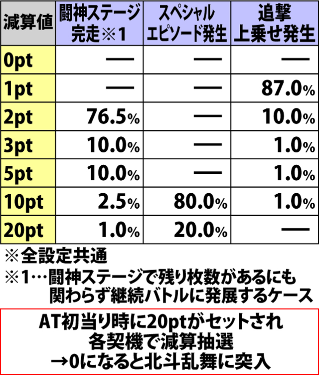 5.4.1 強敵ポイント減算振り分け