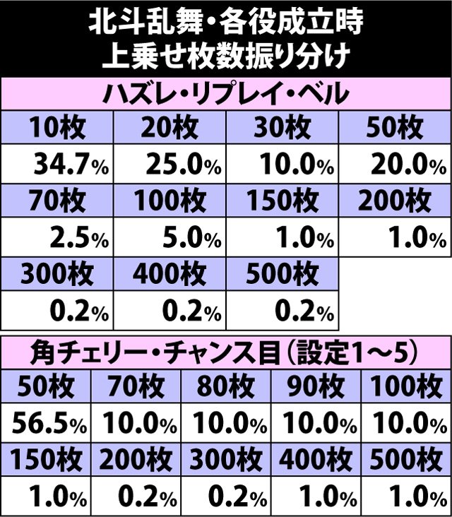 5.5.1 北斗乱舞・各役成立時の上乗せ枚数振り分け