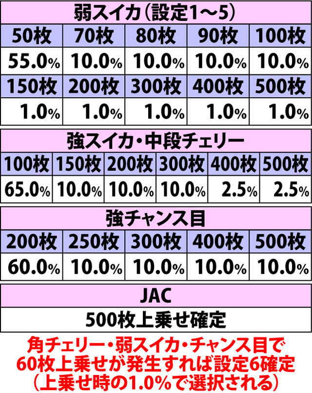 5.5.1 北斗乱舞・各役成立時の上乗せ枚数振り分け