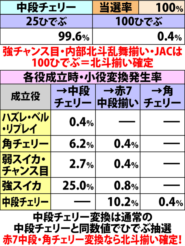 4.4.1 伝承の刻・各種抽選値