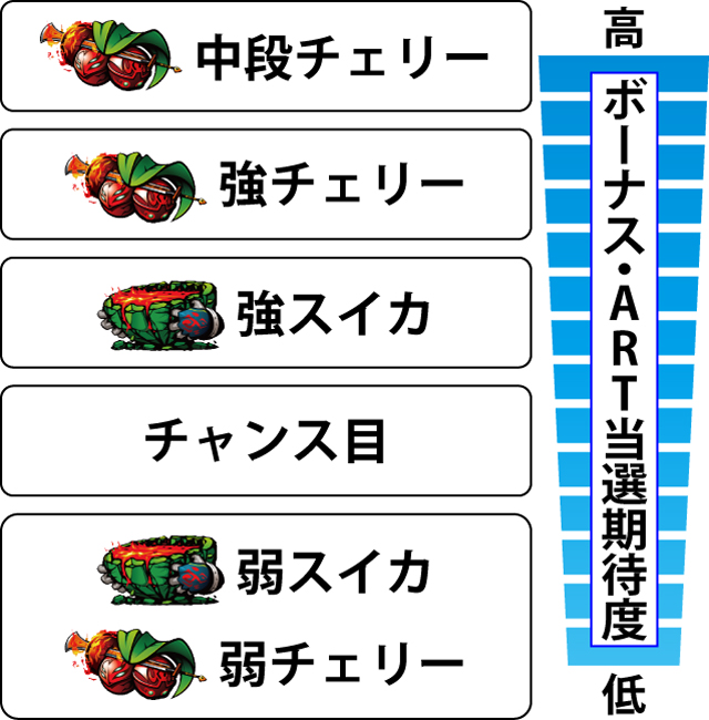 2.6.1 各役のボーナス・ART当選期待度