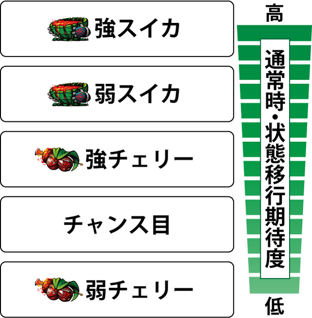 2.1.1 各役の内部状態移行期待度