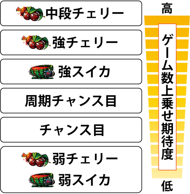 4.1.1 各役のゲーム数上乗せ期待度